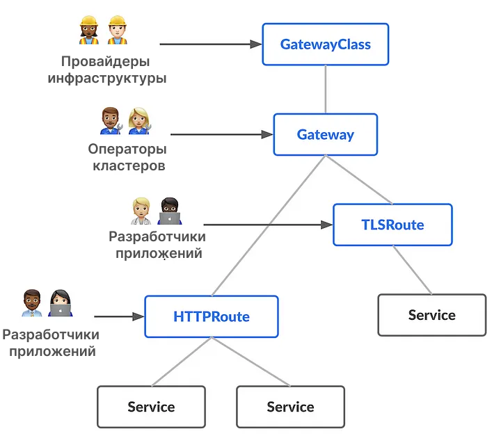 API-интерфейсы шлюза Kubernetes для различных пользовательских ролей