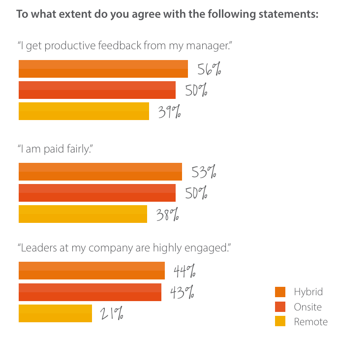 У сотрудников, работающих в гибридном графике, на удаленке и в офисе спросили, насколько они согласны с утверждениями: «Я получаю продуктивную обратную связь от своего руководителя», «Моя оплата труда справедлива», «Руководители в моей компании демонстрируют высокую вовлеченность».