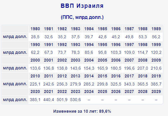 ВВП проекта И (открытый доступ)
