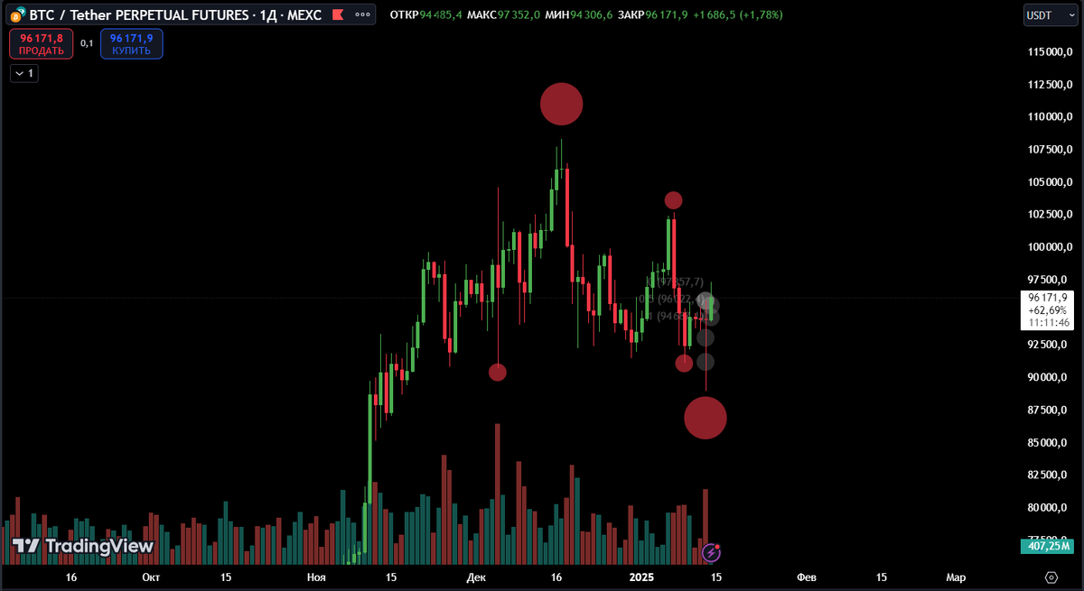 Дневной таймфрейм BTC