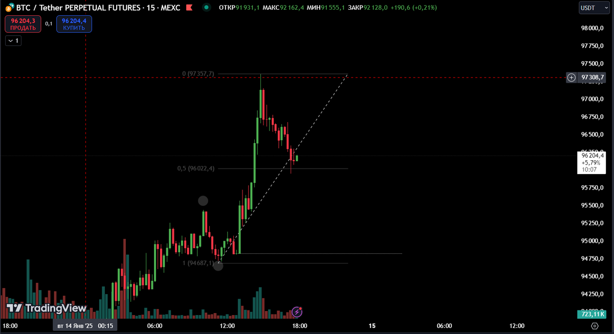 15 Таймфрейм BTC