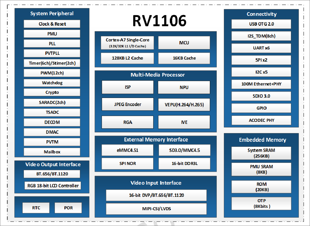 Блок схема RV1106
