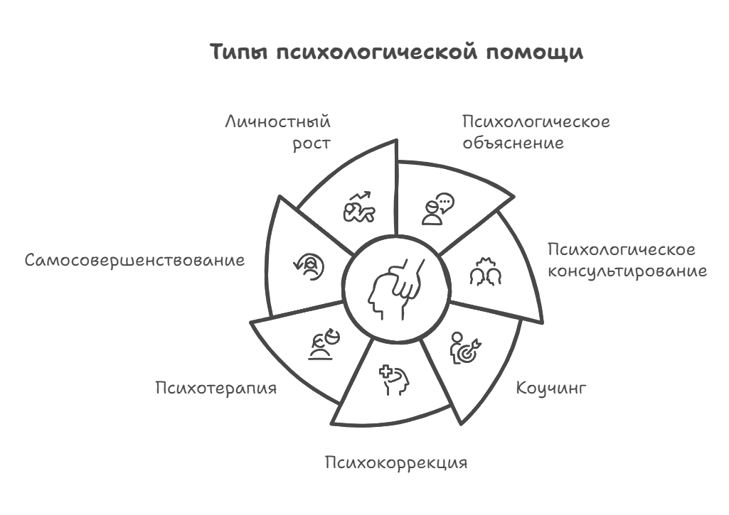 Типы психологической помощи в классификации С.В. Ковалева