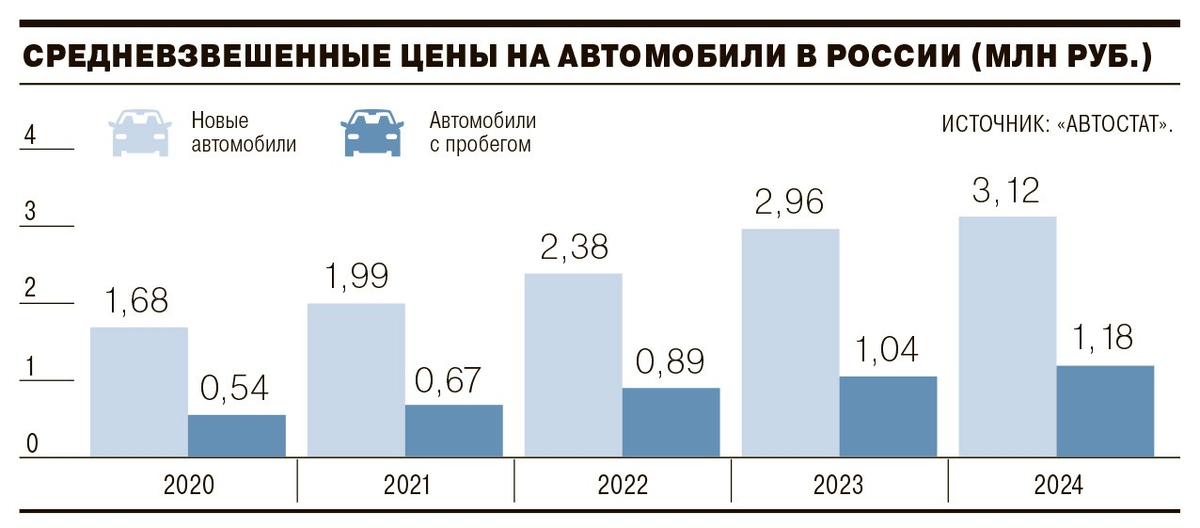 Средневзвешенные цены на автомобильном рынке в России