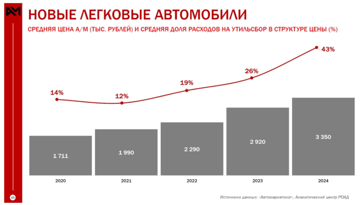 Влияние утильсбора на формирование цены