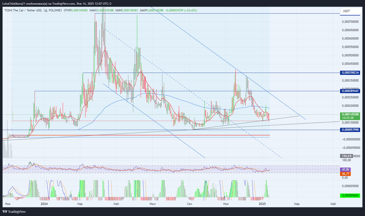 График TOSHI The Cat / TetherUSD, ТФ 1 день