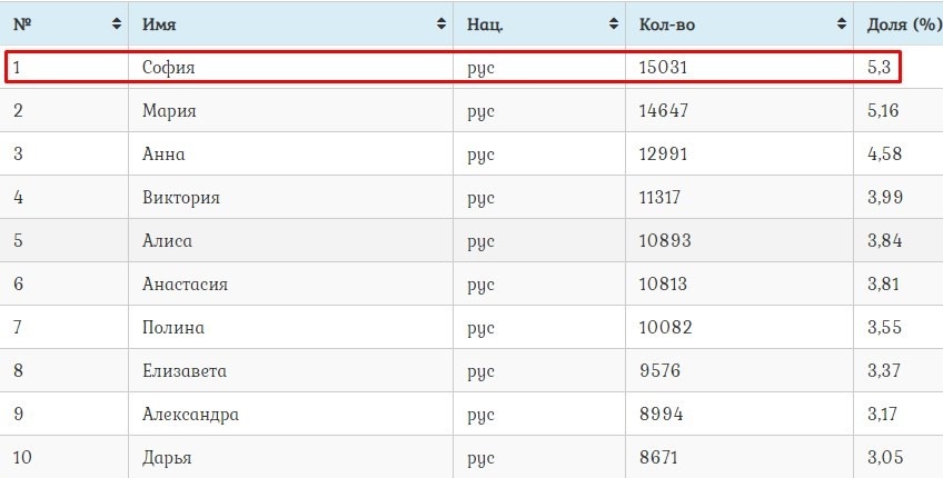 Говорят, это популярность имени София среди новорождённых в Москве. 2015 — 2019 гг.