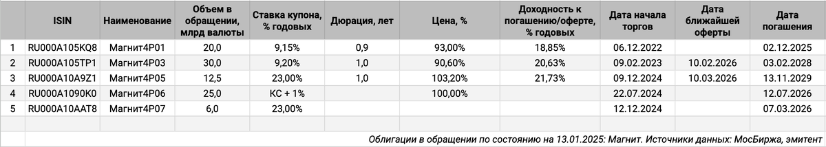 Облигации на МосБирже: Магнит.