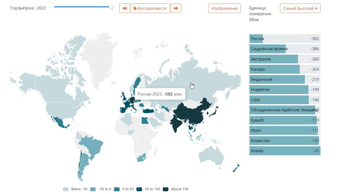 Общий экспорт энергоресурсов России на мировой рынок в 2023 году составил 582 миллиона тонн нефтяного эквивалента