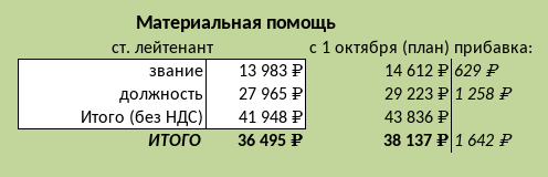 Материальная помощь старшего лейтенанта на 12 тарифном разряде.