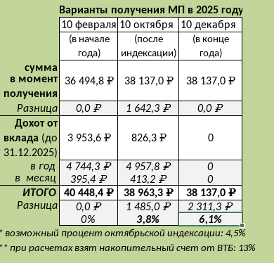 Таблица временных вариантов получения материальной помощи.