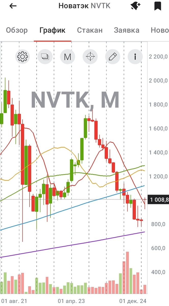 Месячный график акций "НОВАТЭКа" с 01.08.2021 по 14.01.2025