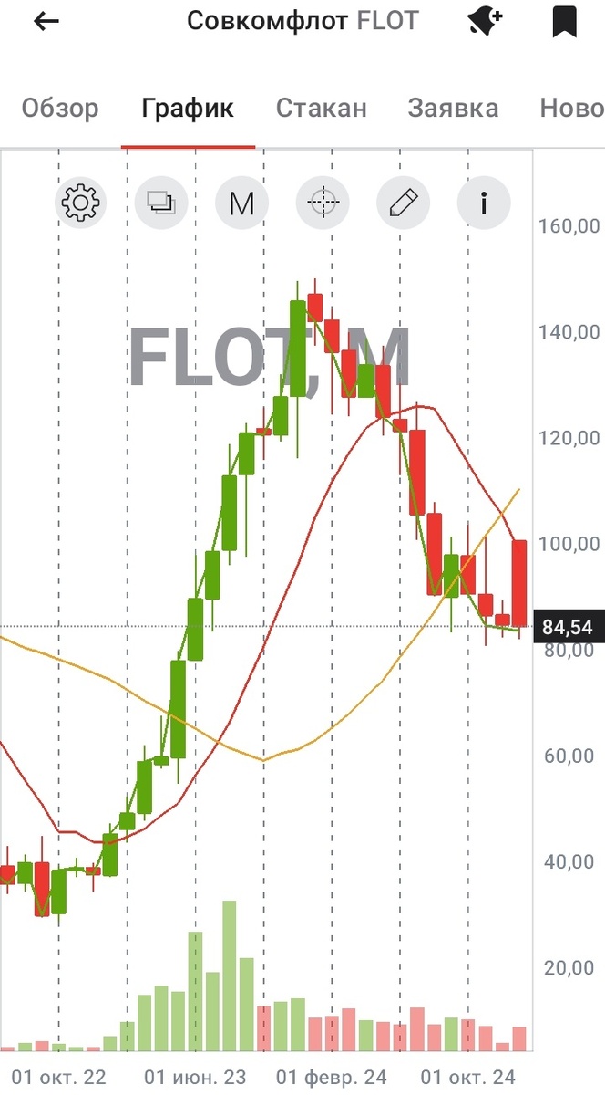 Месячный график акций "Совкомфлота" с 01.07.2022 по 14.01.2025