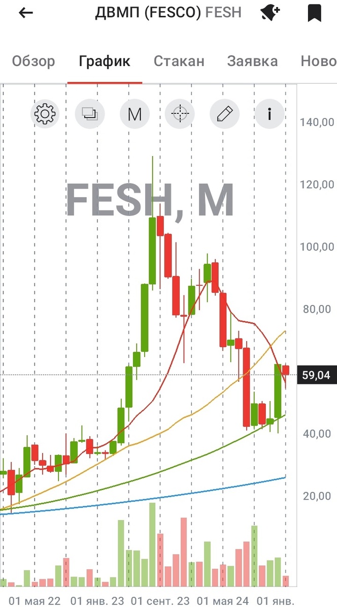 Месячный график акций ДВМП с 01.01.2022 по 14.01.2025