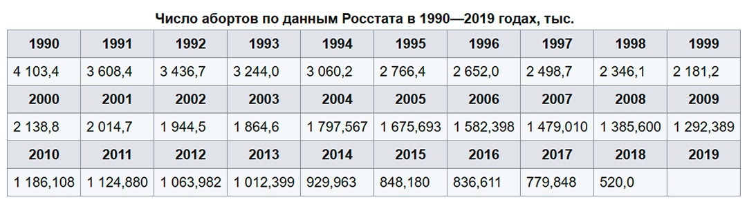 Вот официальные цифры количества младенцев, убитых государственными врачами-убийцами.