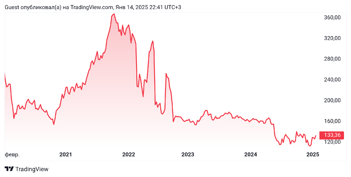 График цены акции ПАО "Газпром" за 5 лет.                       Фото из сети интернет