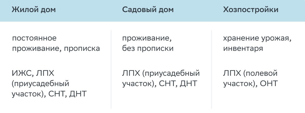 Садоводство-ничего нельзя строить 
