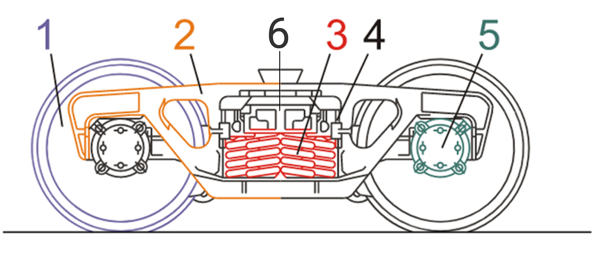 Тележка типа 18-100 грузового вагона:
 1. колёсная пара
 2. боковая рама
 3. рессорный комплект
 4. клин фрикционный
 5. букса
 6. надрессорная балк