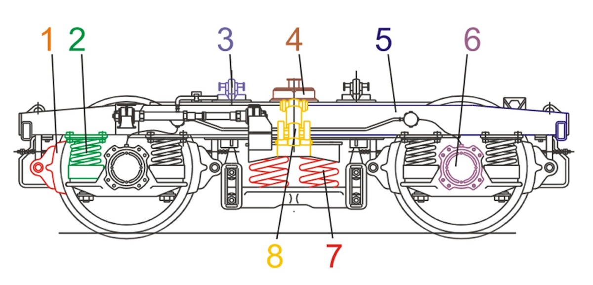 Тележка типа КВЗ-ЦНИИ пассажирского вагона:
 1. тормозная колодка
 2. буксовое рессорное подвешивание
 3. скользун
 4. подпятник
 5. рама
 6. букса
 7. центральное рессорное подвешивание
 8. гаситель колебаний.