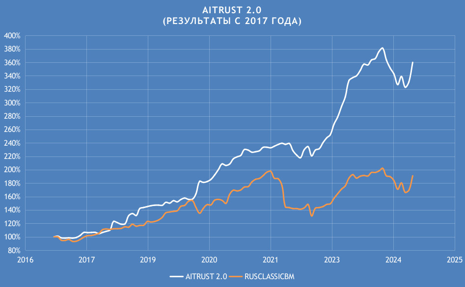 Результаты портфельно-алгоритмической стратегии AITRUST 2.0 c 2017 года
