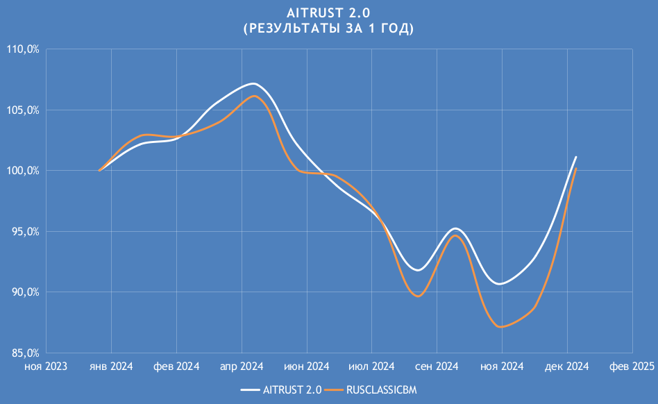 Результаты портфельно-алгоритмической стратегии AITRUST 2.0 за 1 год