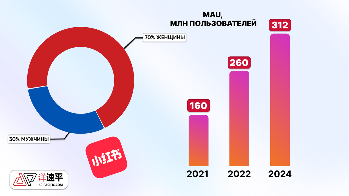 Аудитория Xiaohongshu, 2024