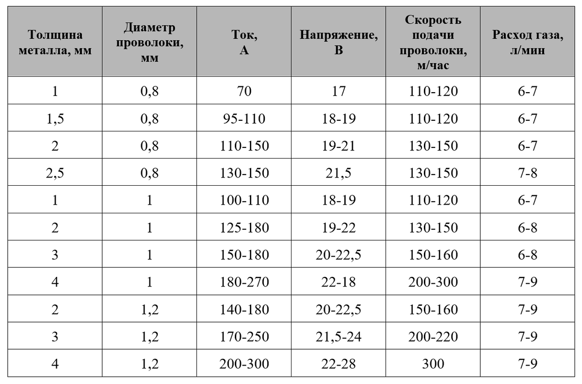 Таблица соответствия основных параметров сварки