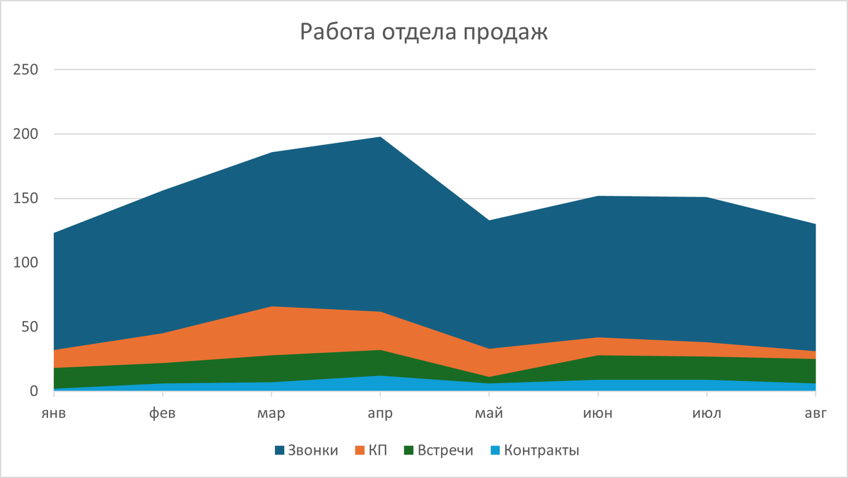 Стандартная диаграмма с областями