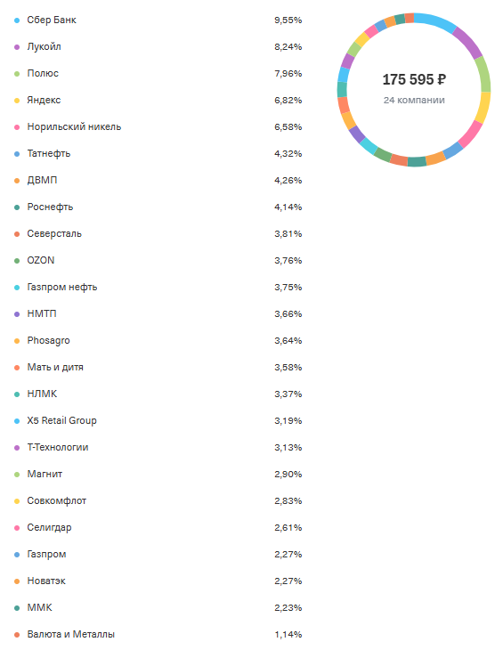 Состав портфеля сына (пропорции актуальны на 1 число этого месяца)