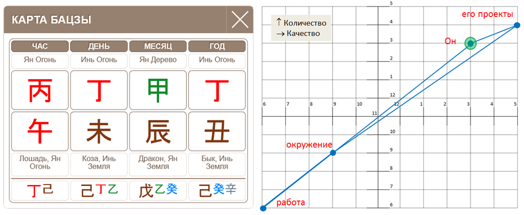 Рис.1 Карта Ба Цзы и матрица Психотипа