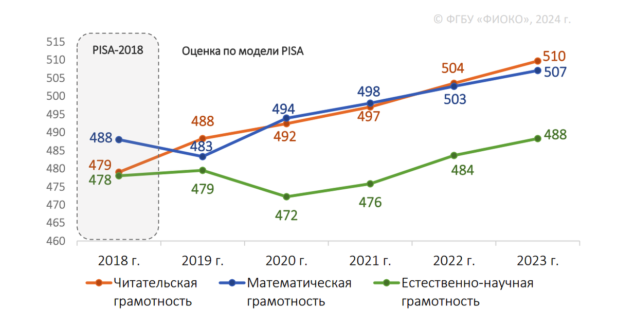 Источник: результаты общероссийской оценки по модели PISA