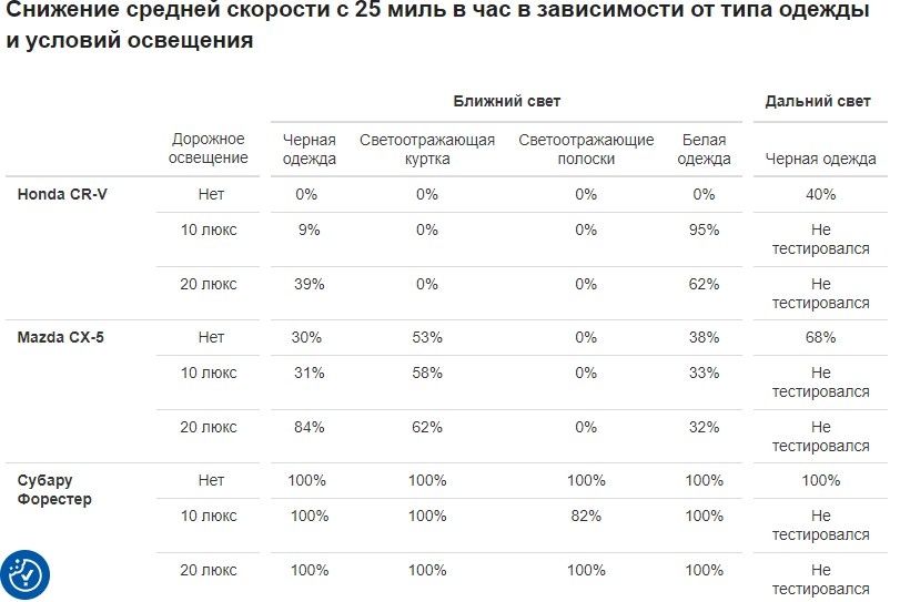 Двигаясь со скоростью 25 миль в час (около 40 км/ч), Honda и Mazda сбивали подавляющее большинство манекенов-пешеходов независимо от того, в какой одежде они были.