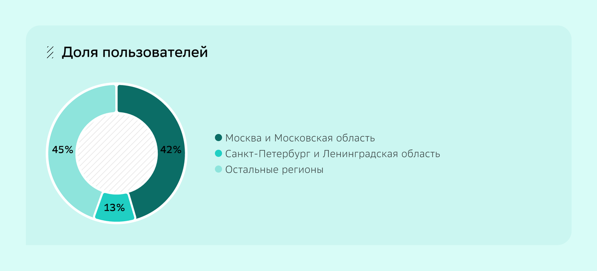 Количество обращений по регионам 