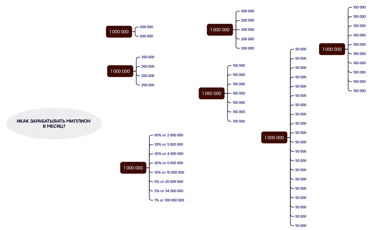 Как я думаю, что можно зарабатывать миллион в месяц.