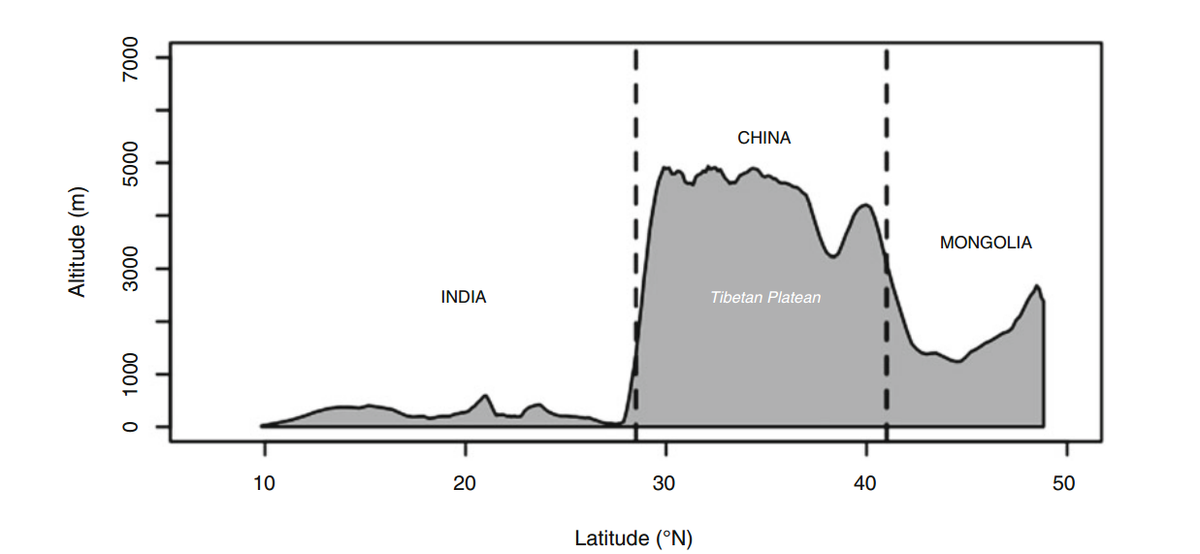 Рисунок 4.1 Барханные гуси мигрируют на больших высотах во время их полугодовой миграции через Гималаи. (a)
Спутниковые треки барханных гусей из монгольской
монгольской популяции во время их миграции на юг через
Гималаи в Индию (отдельные гуси показаны цветными линиями).
линиями). Белыми крестами обозначены самые высокие в мире
Белые крестики обозначают самые высокие горы в мире, вершины которых превышают 8000 м.
(b) Миграция на север требует, чтобы барханные гуси
гуси должны быстро (<1 дня) подниматься в горы по очень
крутой склон (минимальная скорость подъема 0,8-2,2 км/ч).
(Hawkes et al. 2011) [изменено из Hawkes et al.
(2013) и Scott et al. (2015)].
4 Flying High: The Unique Physiology of Birds that Flys at High Altitudes 115