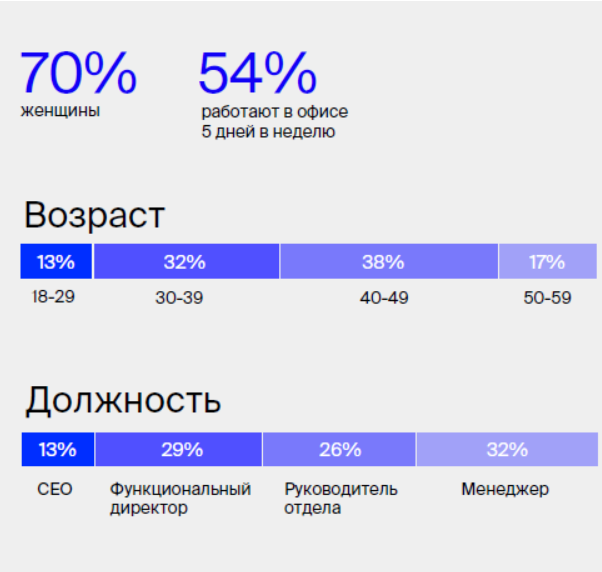 Аудитория исследования. Источник: Pridex