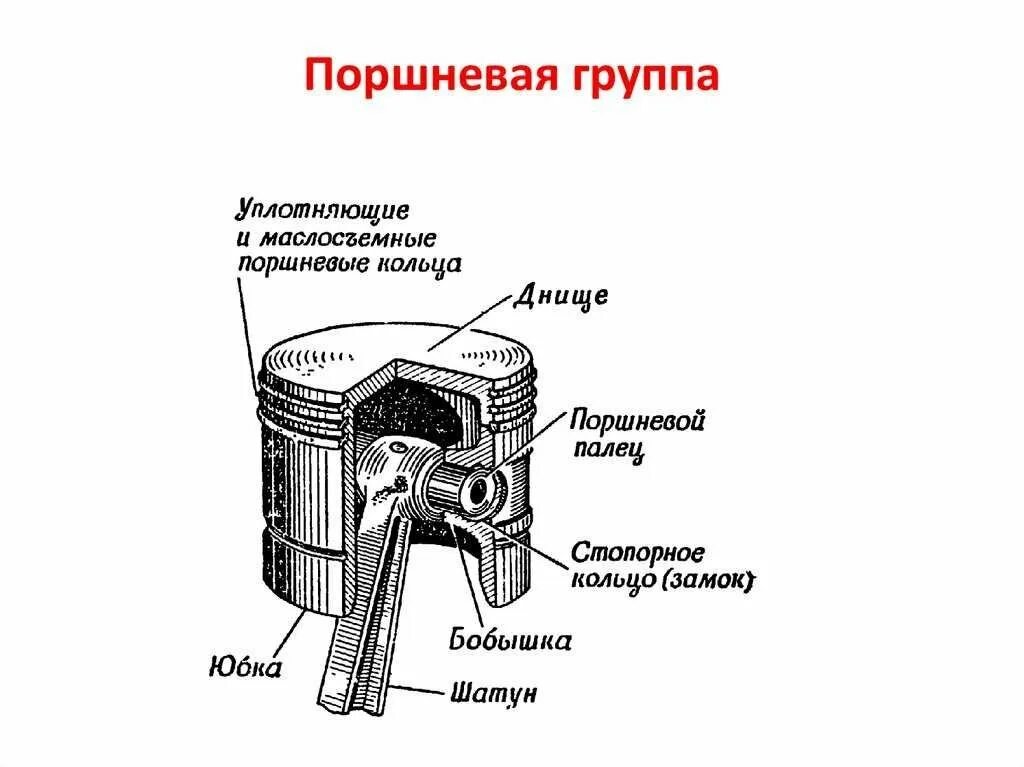 Ключевые элементы конструкции: юбка, днище, канавки колец