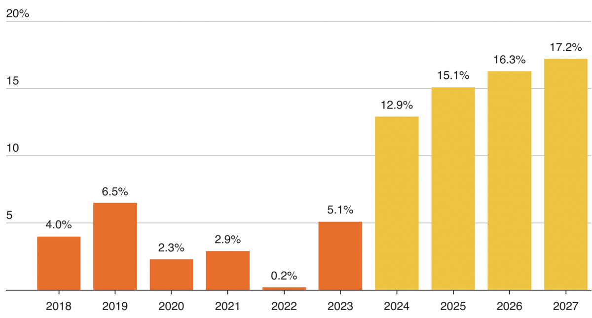 Гистограмма, показывающая рентабельность свободного денежного потока Spotify за несколько лет.