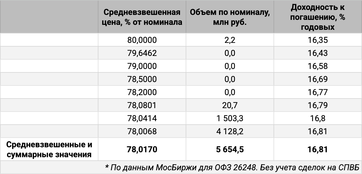 Распределение объемов сделок ОФЗ 26248 по цене. Источник данных: МосБиржа.