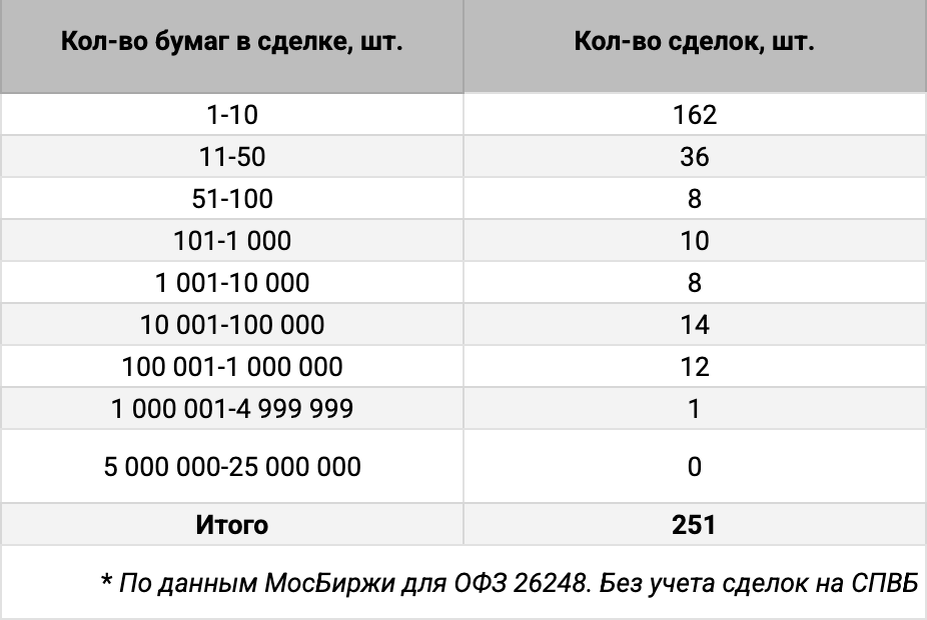 Распределение сделок ОФЗ 26248 по количеству сделок. Источник данных: МосБиржа.