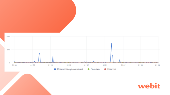 Несмотря на резкие всплески активности, в период с 1 августа 2023 по 1 апреля 2024 в общей сложности набралось вышеупомянутые 5114 упоминаний.