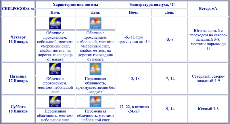    Фото: chelpogoda.ru.