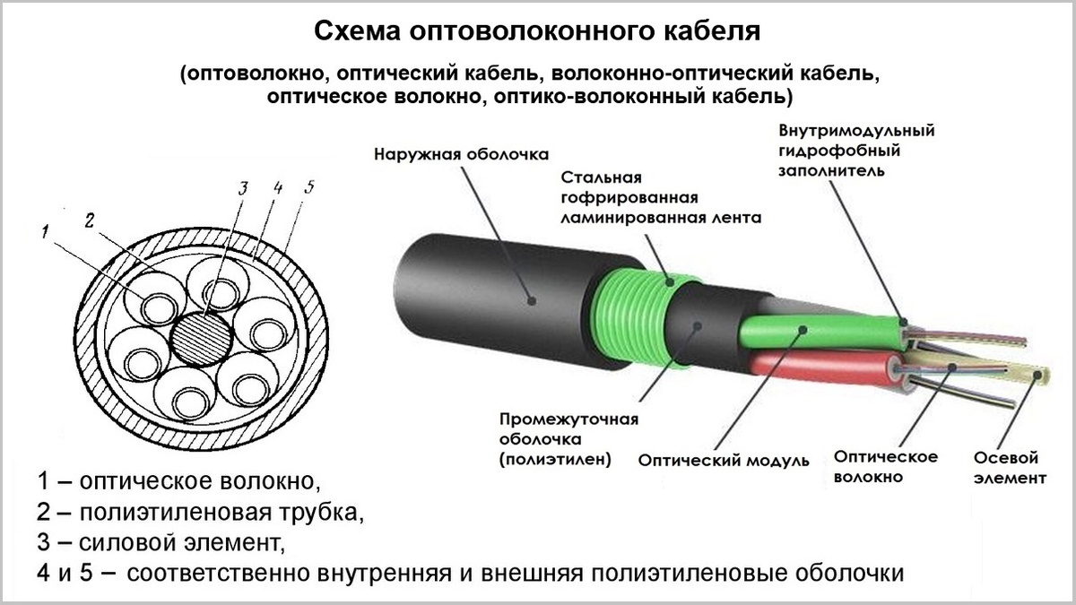 Схема строения оптоволоконного кабеля. Плюсы и минусы оптоволоконных FPV-дронов.
