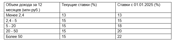 шкала налоговых ставок
