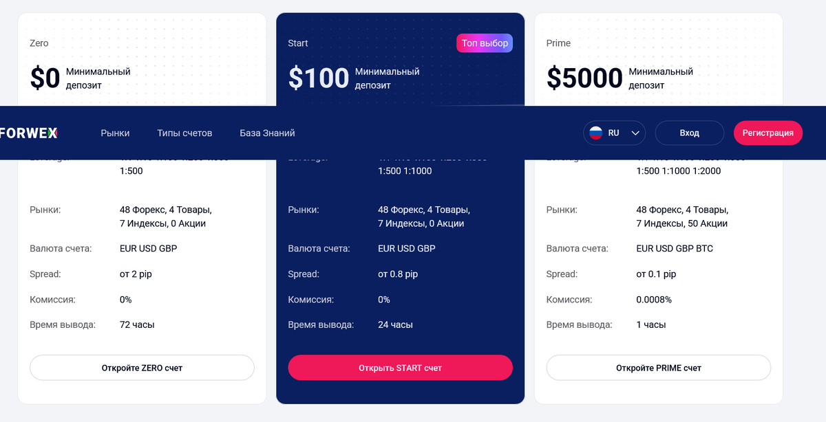 Условия брокера Forwex: обещания против реальности
