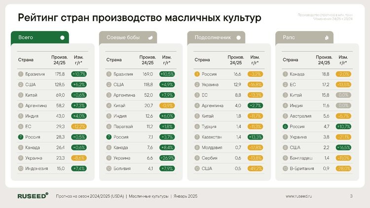    Обзор от аналитического центра RUSEED по следам прогноза USDA о производстве масличных культур на 2024/25 год

