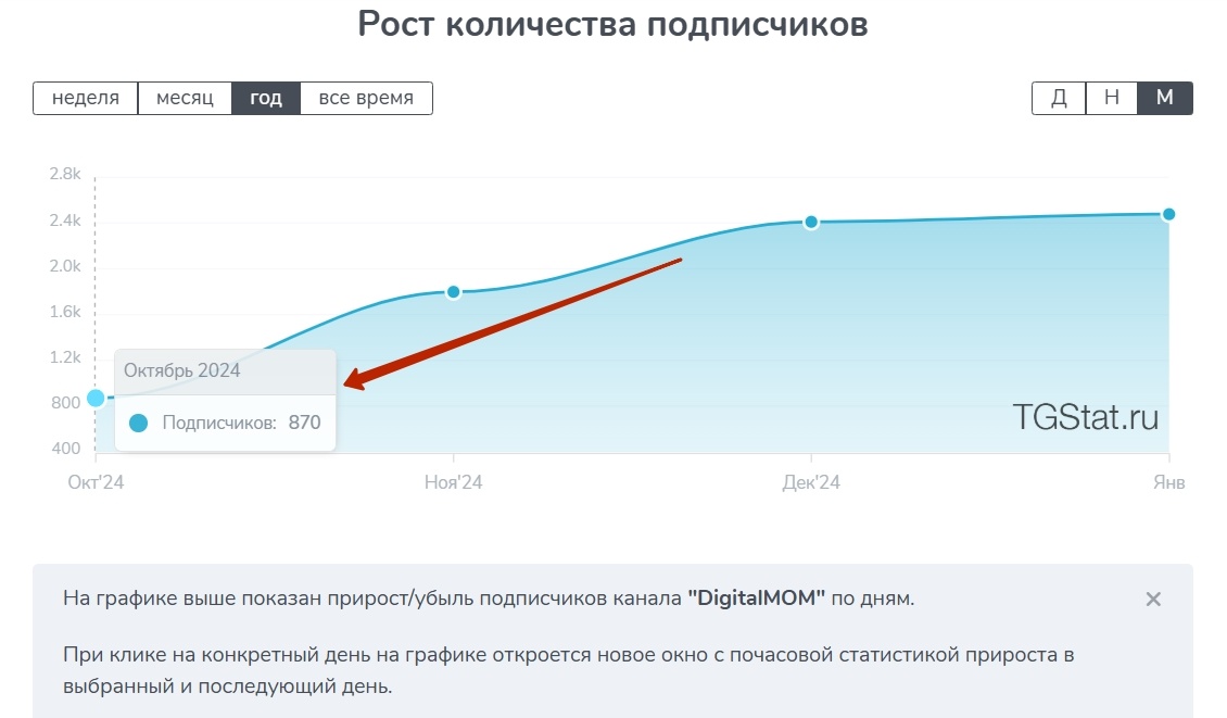 Скрин из сервиса аналитики TGStat
Скрин из сервиса аналитики TGStat
