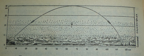 Траектория снаряда сверхдальнобойного орудия.