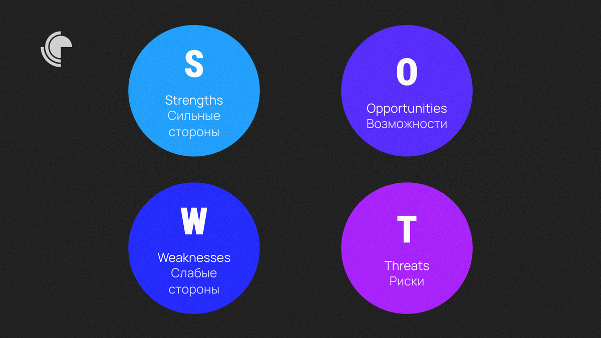 Схема SWOT-анализа