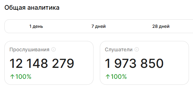 Статистика за последние 90 дней (Яндекс Музыка)